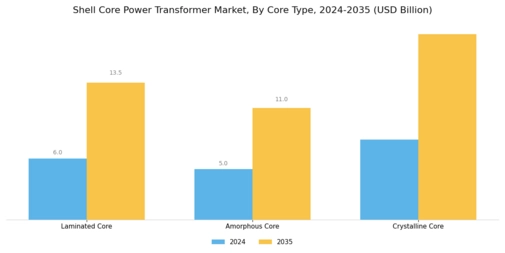 Shell Core Power Transformer Market Segment Image 1