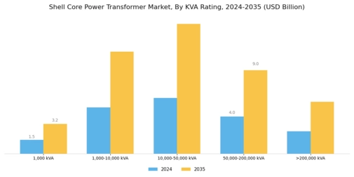 Shell Core Power Transformer Market Segment Image 4