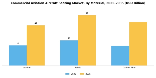 Commercial Aviation Aircraft Seating Market Segment Image 2