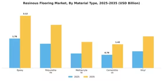 Resinous Flooring Market Segment Image 2