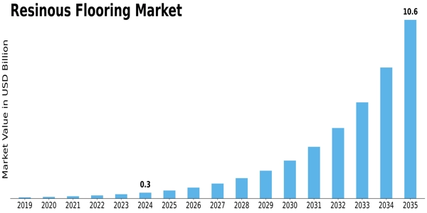Resinous Flooring Market Size