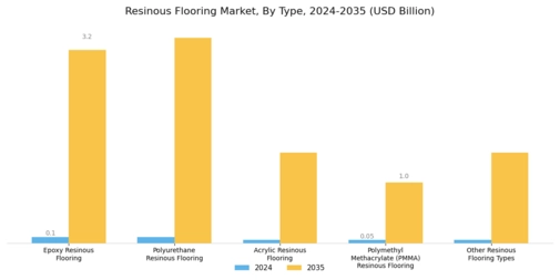 Resinous Flooring Market Segment Image 0