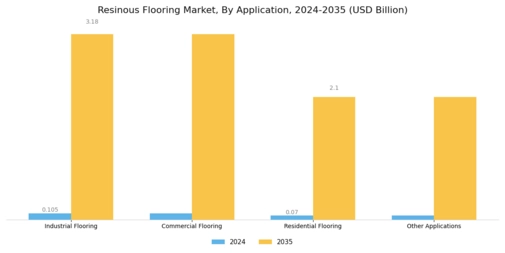 Resinous Flooring Market Segment Image 1