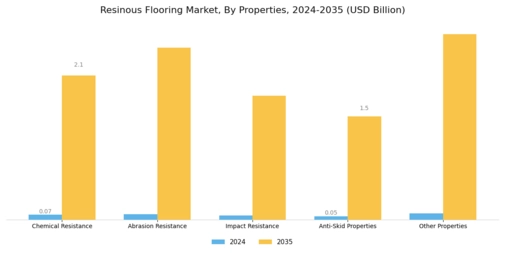 Resinous Flooring Market Segment Image 2
