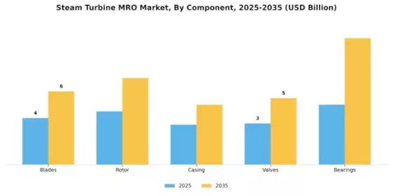 Steam Turbine MRO Market Segment Image 0