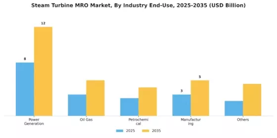 Steam Turbine MRO Market Segment Image 1