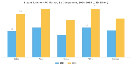 Steam Turbine MRO Market Segment Image 0