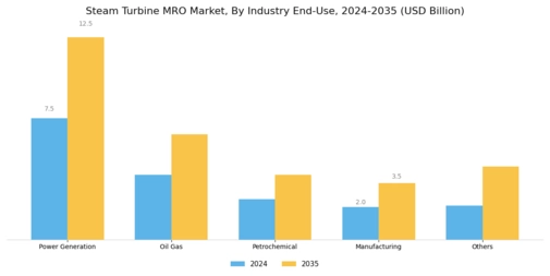 Steam Turbine MRO Market Segment Image 1