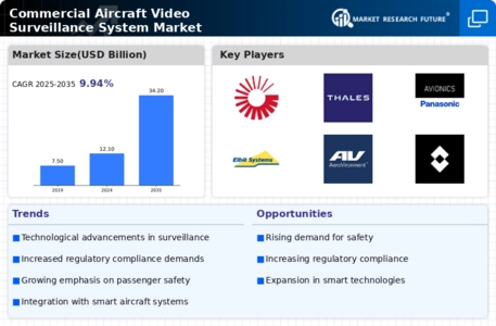 Commercial Aircraft Video Surveillance System Market Infographic