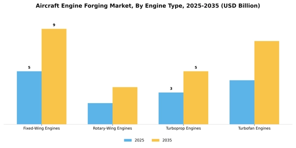 Aircraft Engine Forging Market Segment Image 1
