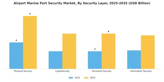 Airport & Marine Port Security Market Segment Image 0