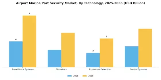 Airport & Marine Port Security Market Segment Image 1