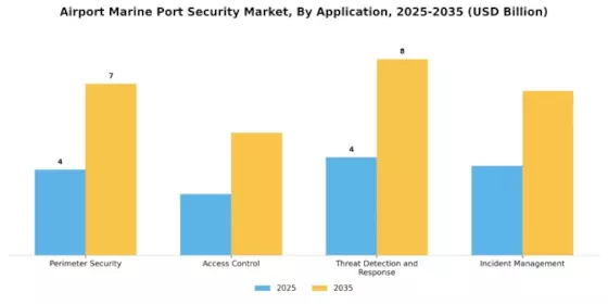 Airport & Marine Port Security Market Segment Image 2