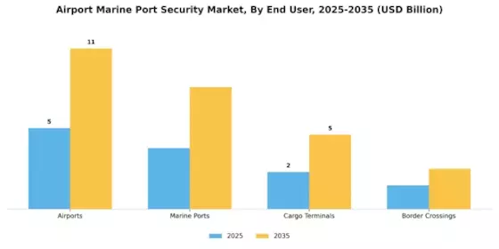 Airport & Marine Port Security Market Segment Image 3