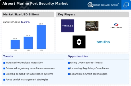 Airport & Marine Port Security Market Infographic