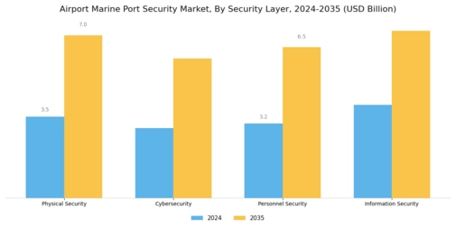 Airport & Marine Port Security Market Segment Image 0