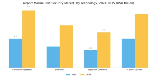 Airport & Marine Port Security Market Segment Image 1