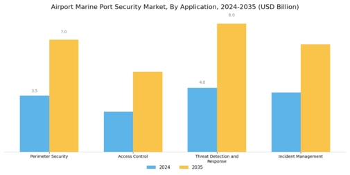 Airport & Marine Port Security Market Segment Image 2