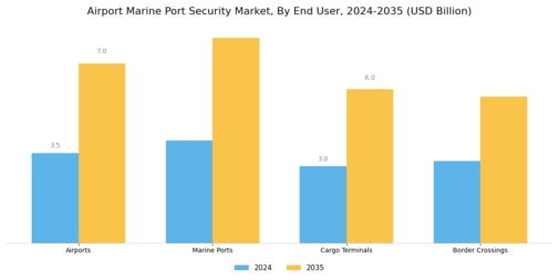 Airport & Marine Port Security Market Segment Image 3