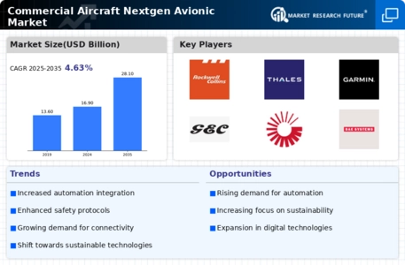 Commercial Aircraft Nextgen Avionic Market Infographic