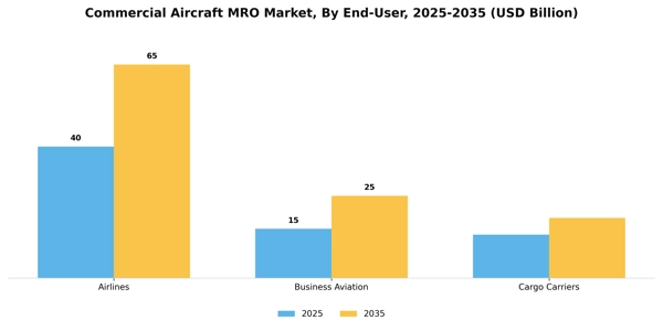 Commercial Aircraft MRO Market Segment Image 1