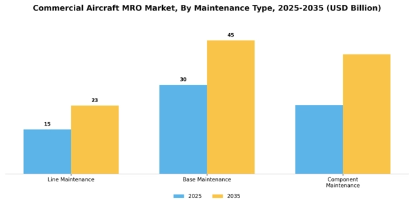Commercial Aircraft MRO Market Segment Image 2