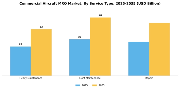Commercial Aircraft MRO Market Segment Image 3