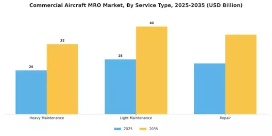 Commercial Aircraft MRO Market Segment Image 2