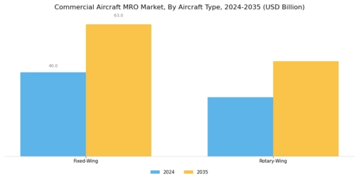 Commercial Aircraft MRO Market Segment Image 0