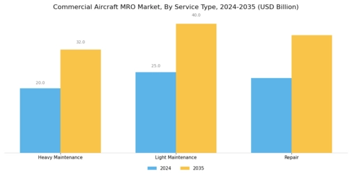 Commercial Aircraft MRO Market Segment Image 2