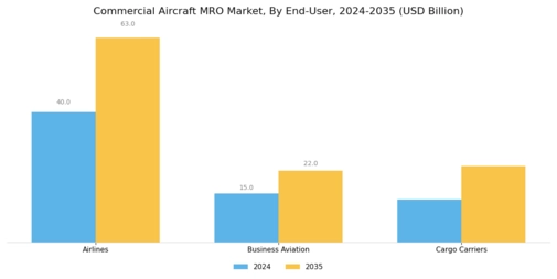 Commercial Aircraft MRO Market Segment Image 3