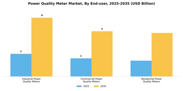 Power Quality Meter Market Segment Image 1