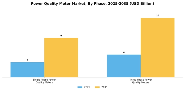 Power Quality Meter Market Segment Image 3