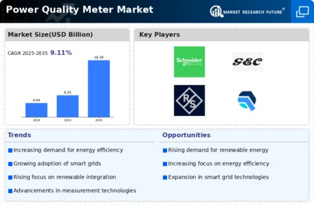 Power Quality Meter Market Infographic