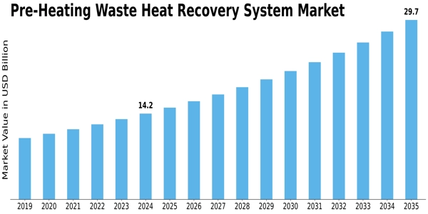 Pre Heating Waste Heat Recovery System Market Size
