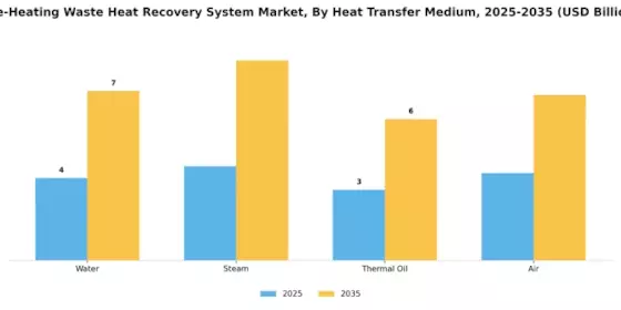 Pre Heating Waste Heat Recovery System Market Segment Image 0