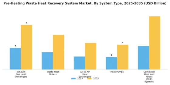 Pre Heating Waste Heat Recovery System Market Segment Image 2