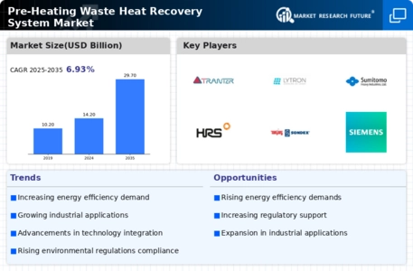Pre Heating Waste Heat Recovery System Market Infographic