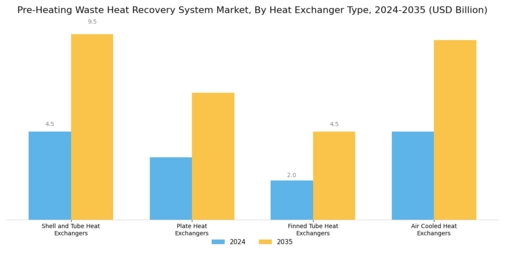Pre Heating Waste Heat Recovery System Market Segment Image 3