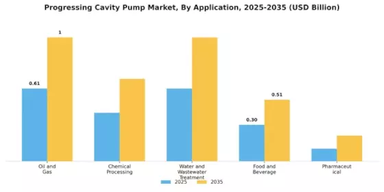 Progressing Cavity Pump Market Segment Image 0