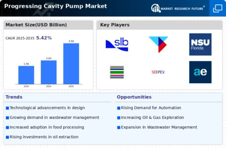 Progressing Cavity Pump Market Infographic