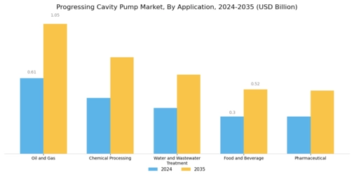 Progressing Cavity Pump Market Segment Image 0
