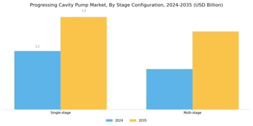 Progressing Cavity Pump Market Segment Image 1