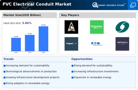 Pvc Electrical Conduit Market Infographic