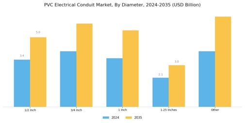 Pvc Electrical Conduit Market Segment Image 2