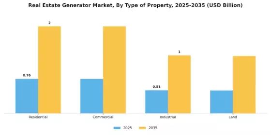 Real Estate Generator Market Segment Image 0
