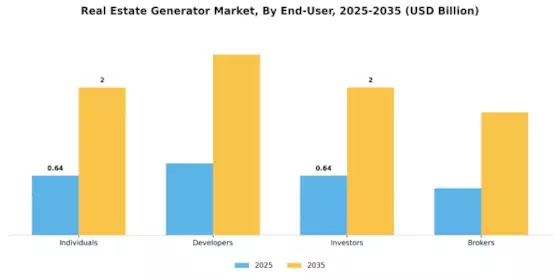 Real Estate Generator Market Segment Image 1