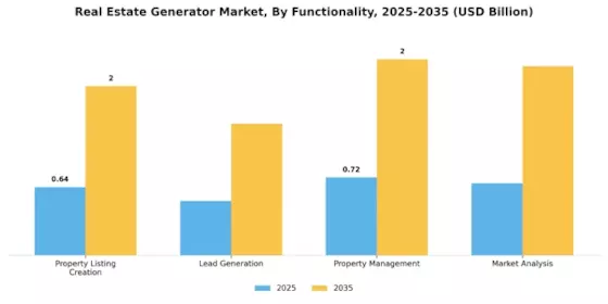 Real Estate Generator Market Segment Image 2