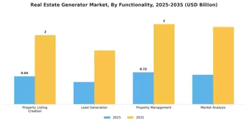 Real Estate Generator Market Segment Image 2