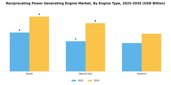 Reciprocating Power Generating Engine Market Segment Image 2